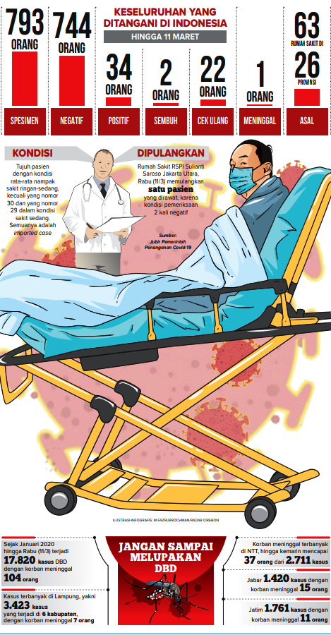 Dihajar Virus Corona, Kini Disusul DBD Mengganas