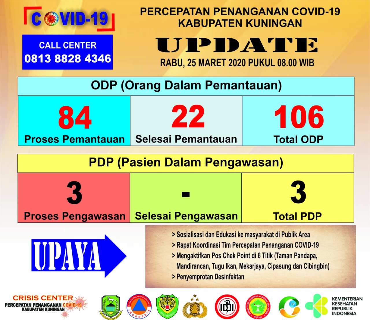 Update: Jumlah ODP dan PDP Covid-19 Kabupaten Kuningan