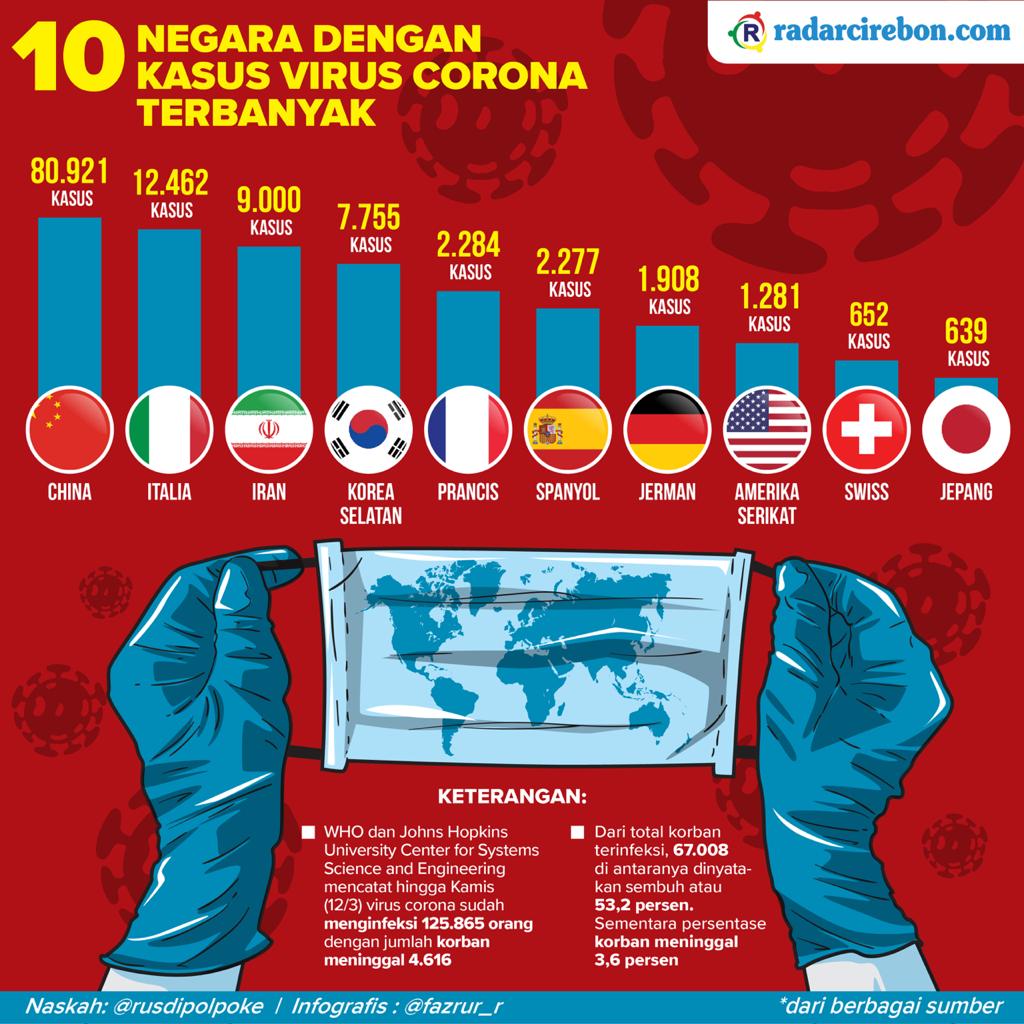 10 Negara dengan Kasus Virus Corona Terbanyak