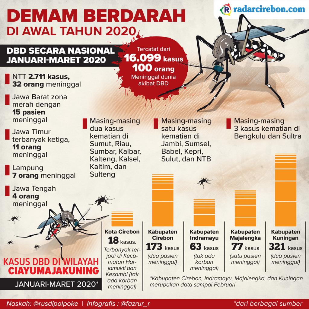 Kasus Demam Berdarah di Awal Tahun 2020