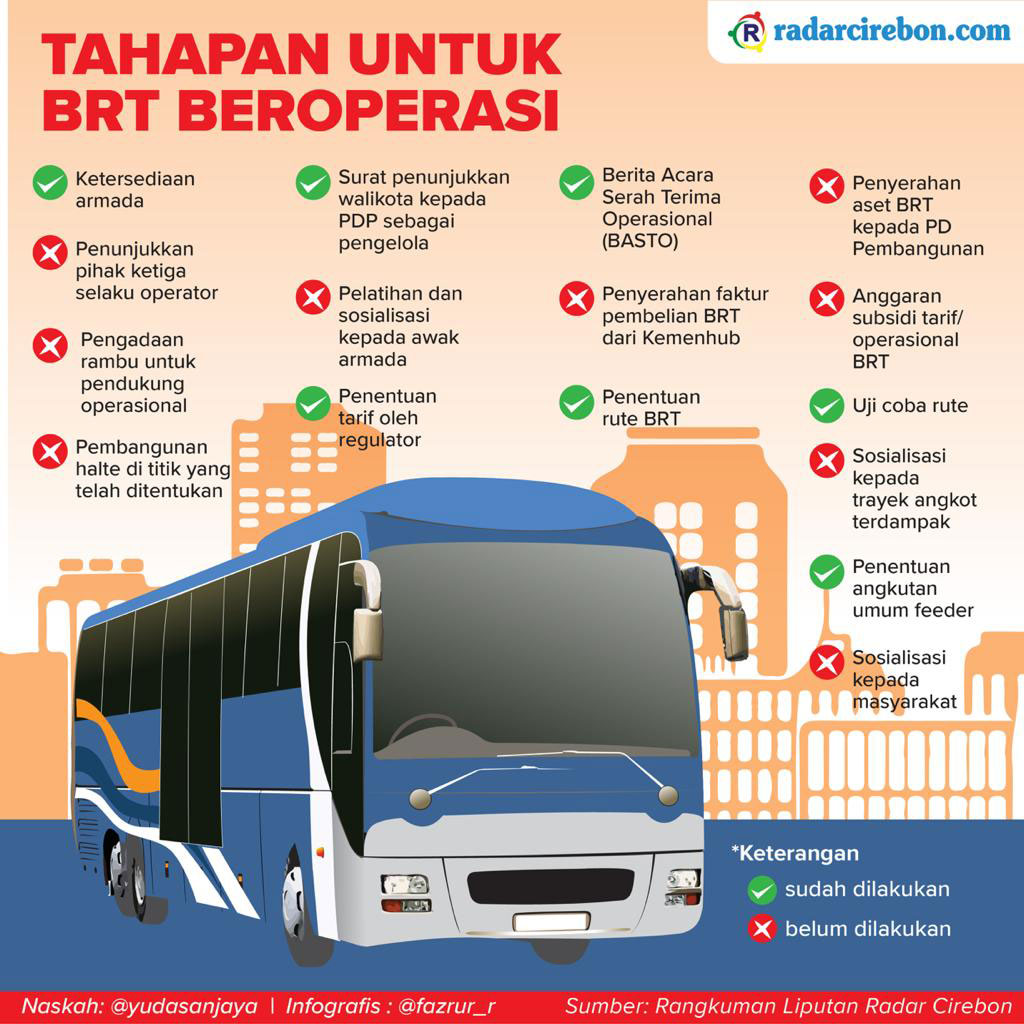 Tahapan BRT Beroperasi di Kota Cirebon