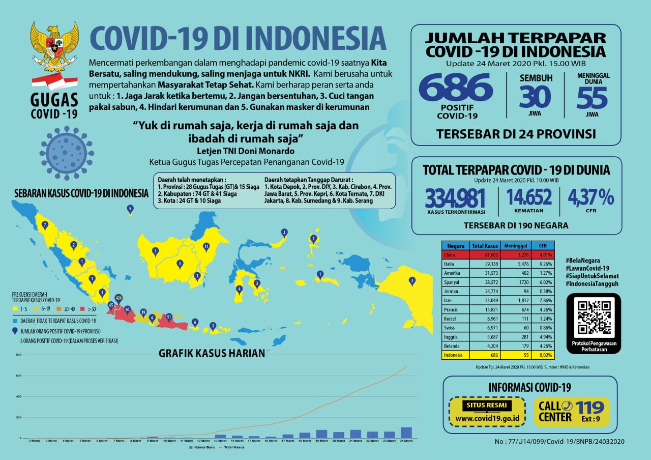 Update PDP, ODP Corona di Kota Cirebon, Kabupaten Cirebon dan Kuningan