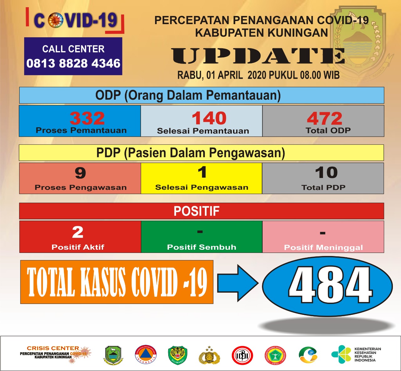 Pasien Positif Corona Kuningan Bertambah Satu Orang