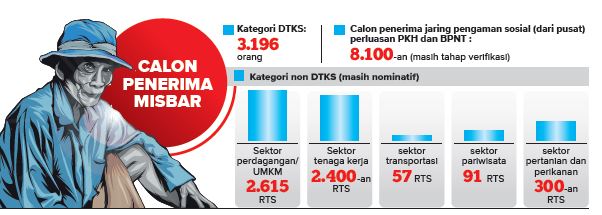 Corona Memicu Ribuan Warga Miskin Baru