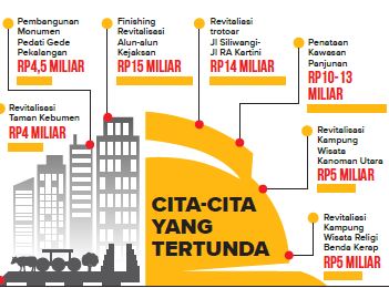 Cita-cita Tertunda, Deretan Proyek Penataan Kota Terdampak Covid-19