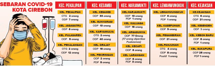 ODP Argasunya 77 Orang, Banyak Kepala Keluarga Berdagang di Jakarta