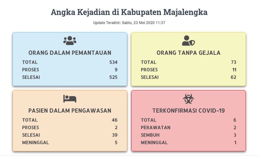 Sempat 0 Kasus, Pasien Positif Corona Majalengka Bertambah 2