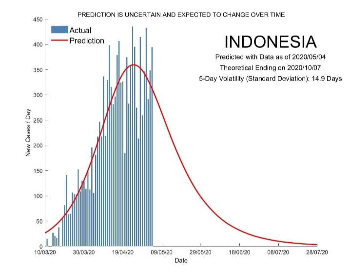 Kapan Pandemi Covid-19 di Indonesia Berakhir? Ini Prediksi Ilmuan Singapura