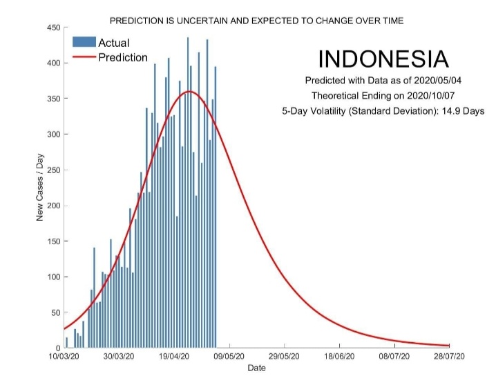 Prediksi Wabah Corona Berakhir