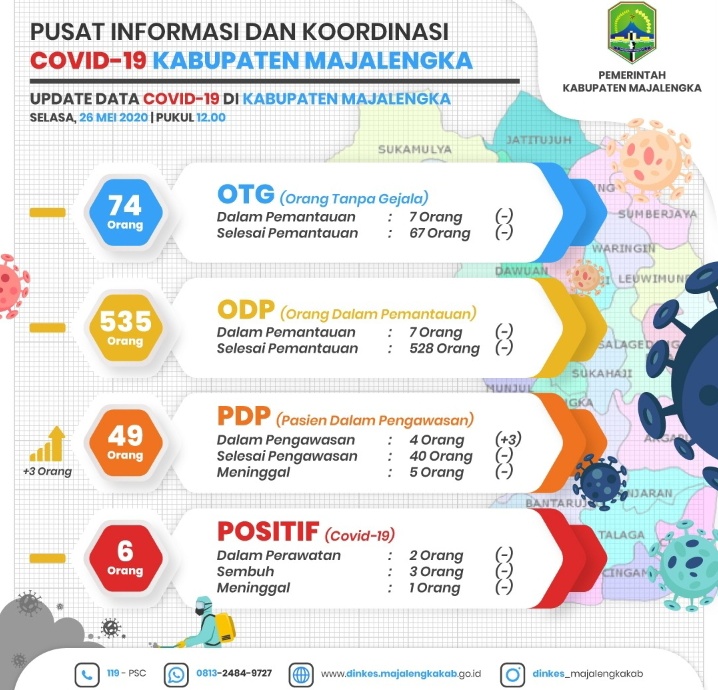 H+2 Lebaran, PDP Covid-19 di Majalengka Bertambah 3