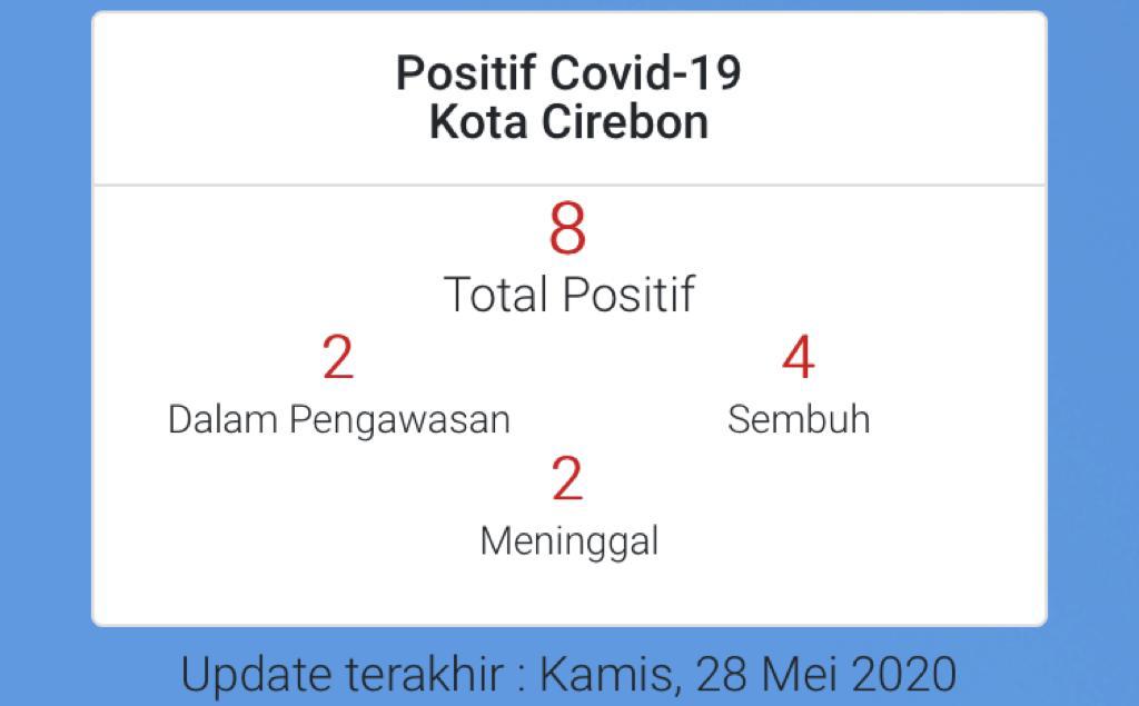 Tambah Dua Lagi Pasien Sembuh Covid-19 Kota Cirebon