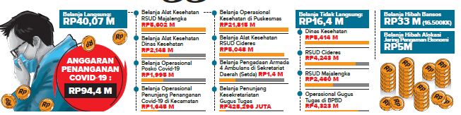 Pemkab Majalengka Buka-bukaan Anggaran Covid-19