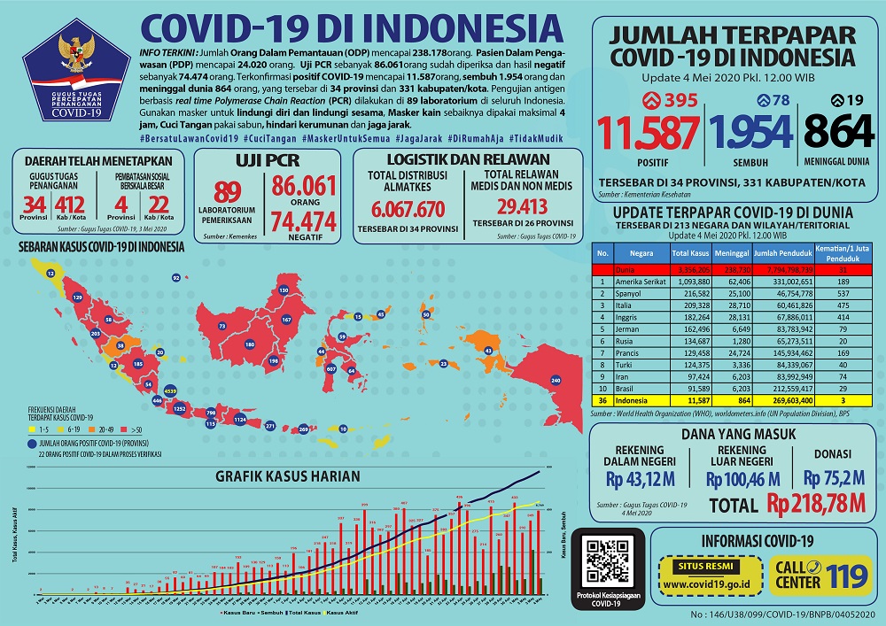 18 Provinsi Tidak Ada Laporan Kasus Baru, 1.954 Pasien Covid-19 Sembuh