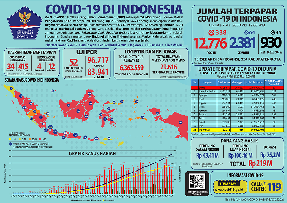 15 Provinsi Tak Laporkan Penambahan Pasien Positif