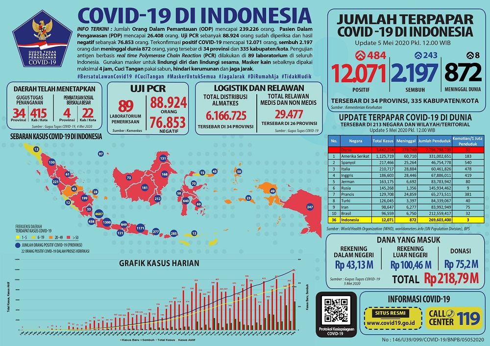 Kasus Corona Indonesia Total 12.071 Positif, 2.197 Sembuh