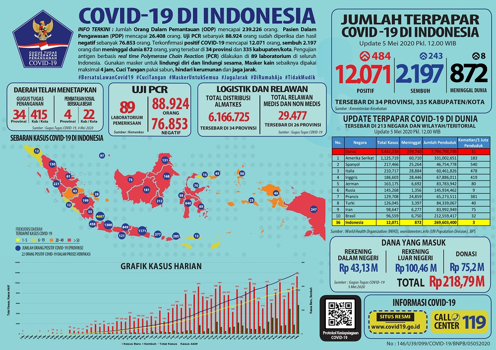 Virus Corona Mulai Bisa Dikendalikan