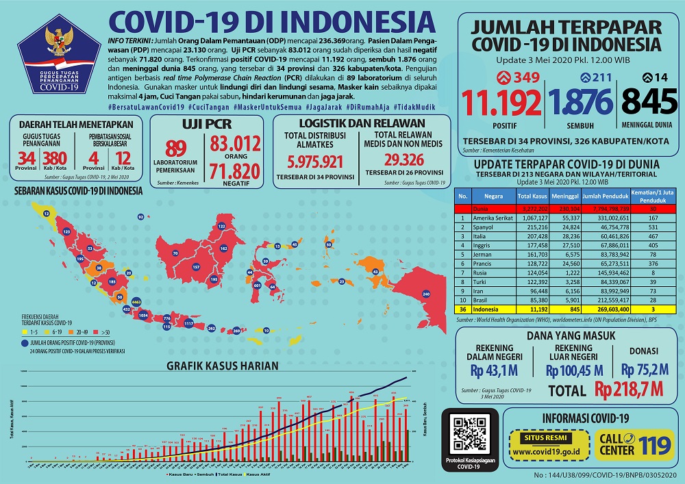 Ada Penambahan 349, Kasus Positif Covid-19 Menjadi 11.192, Pasien Sembuh 1.876