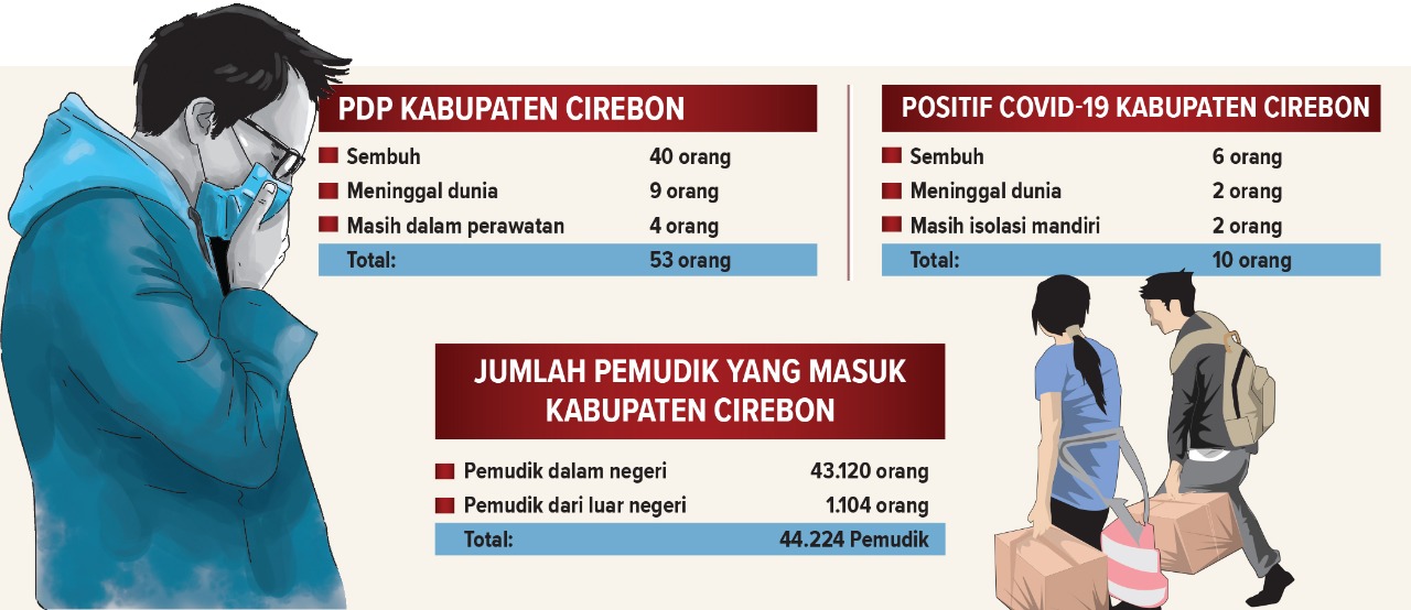 44.224 Pemudik Pulang ke Kabupaten Cirebon
