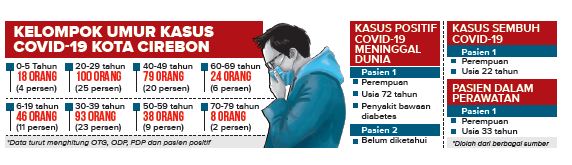 Tak Ada Penambahan Klaster, Kasus Covid-19 Terbanyak di Usia 20-29 Tahun