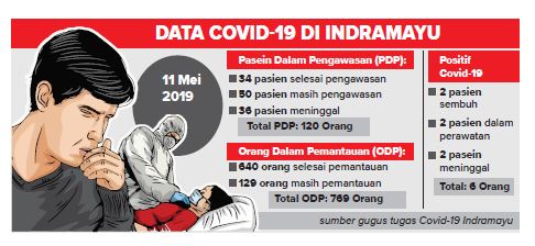 Sudah 36 Orang PDP Meninggal, Masyarakat Diminta untuk Tetap Waspada