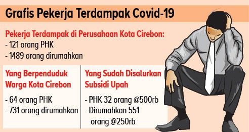 Data Disnaker: 64 Pekerja Kota Cirebon di-PHK, 731 Dirumahkan
