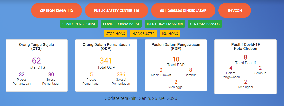 Alhamdulillah, Satu Lagi Pasien Positif Covid-19 Kota Cirebon Dinyatakan Sembuh