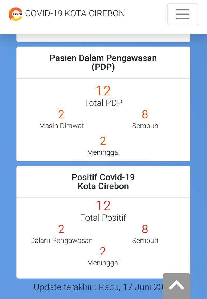 Setelah 5 Hari Nol, Sekarang Ada Tambahan 2 Kasus Positif Covid-19 di Kota Cirebon