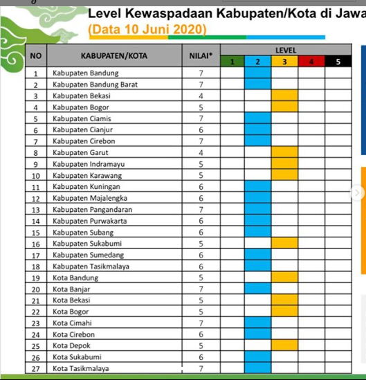 Wilayah III Cirebon Zona Biru, Kecuali Indramayu