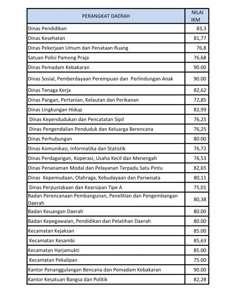 10 Instansi di Kota Cirebon dengan Indeks Kepuasan Masyarakat Terbaik