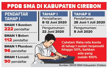 Pendaftar PPDB Tahap I SMA Sudah Terpenuhi