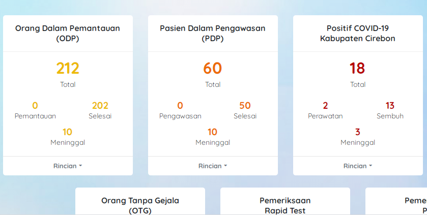 Tak Ada Tambahan kasus, Kabupaten Cirebon Bersiap Menuju Zona Hijau