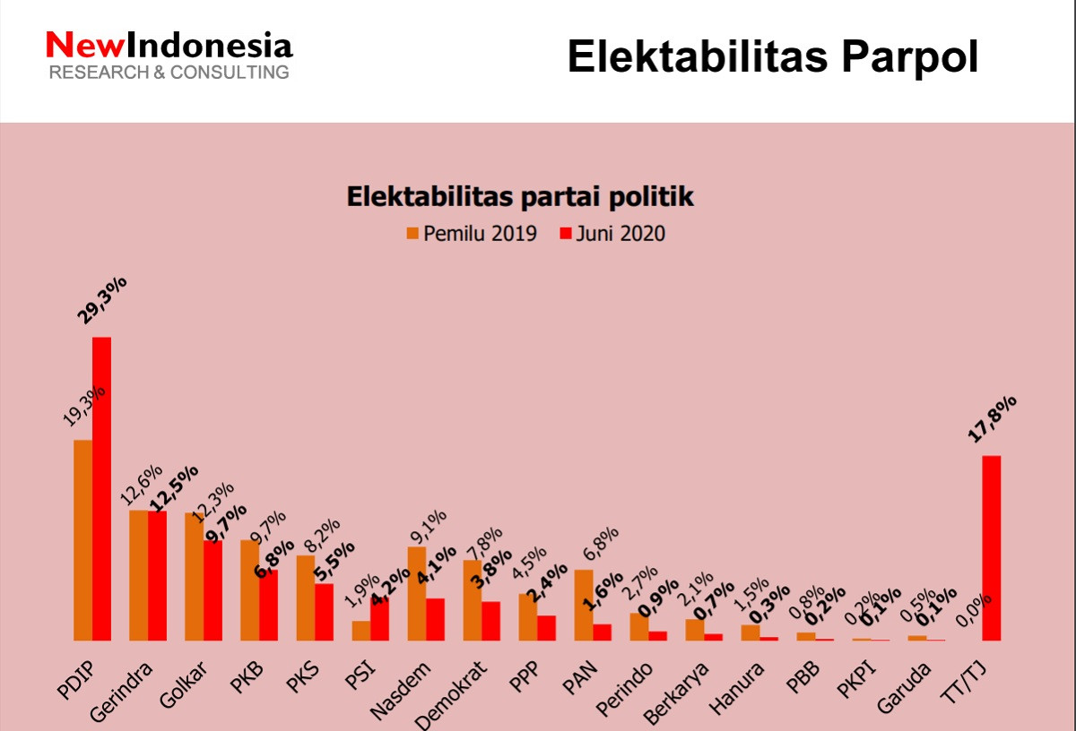 Survei Elektabilitas, PDIP Tak Tergoyahkan di Puncak