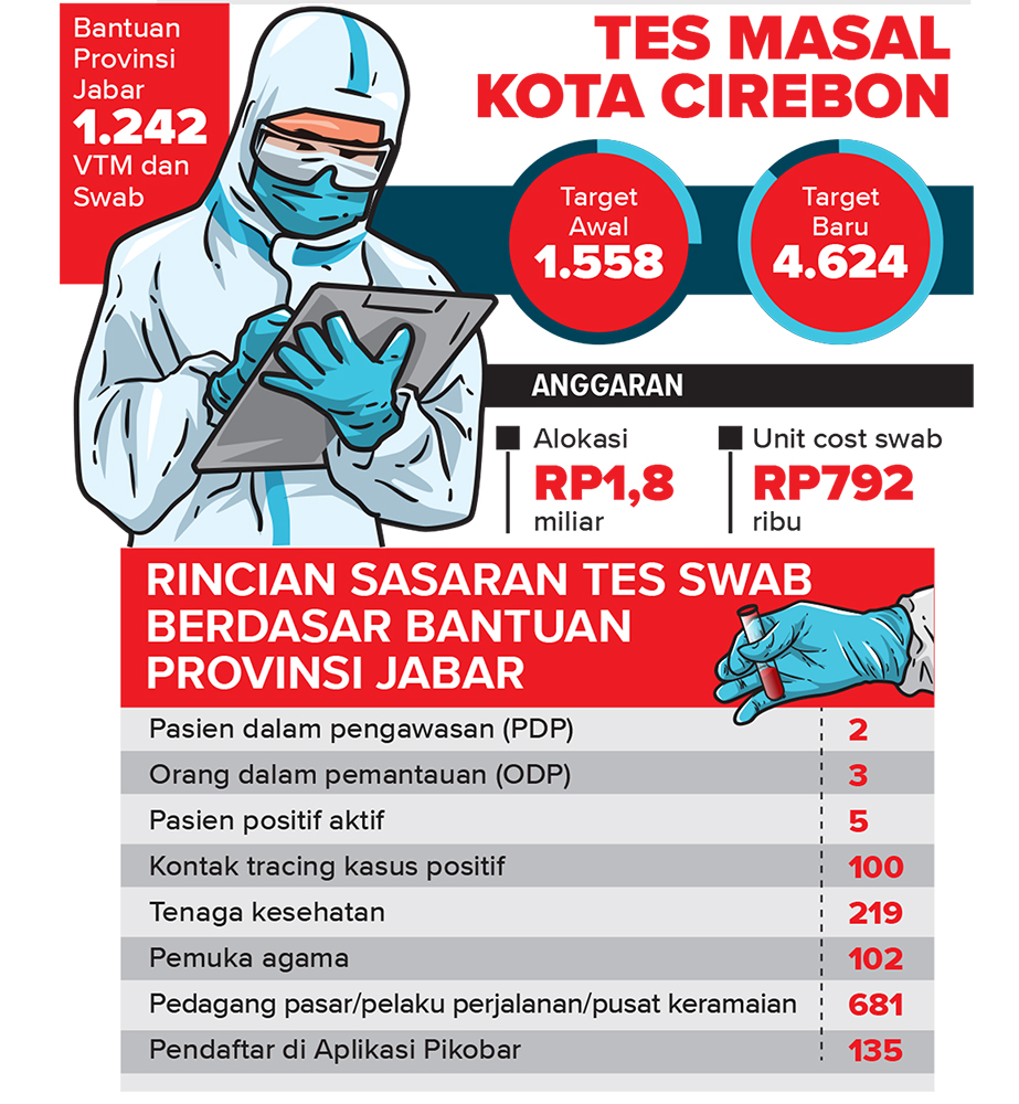 Covid-19 Berpotensi Berhenti Menyebar di Kota Cirebon