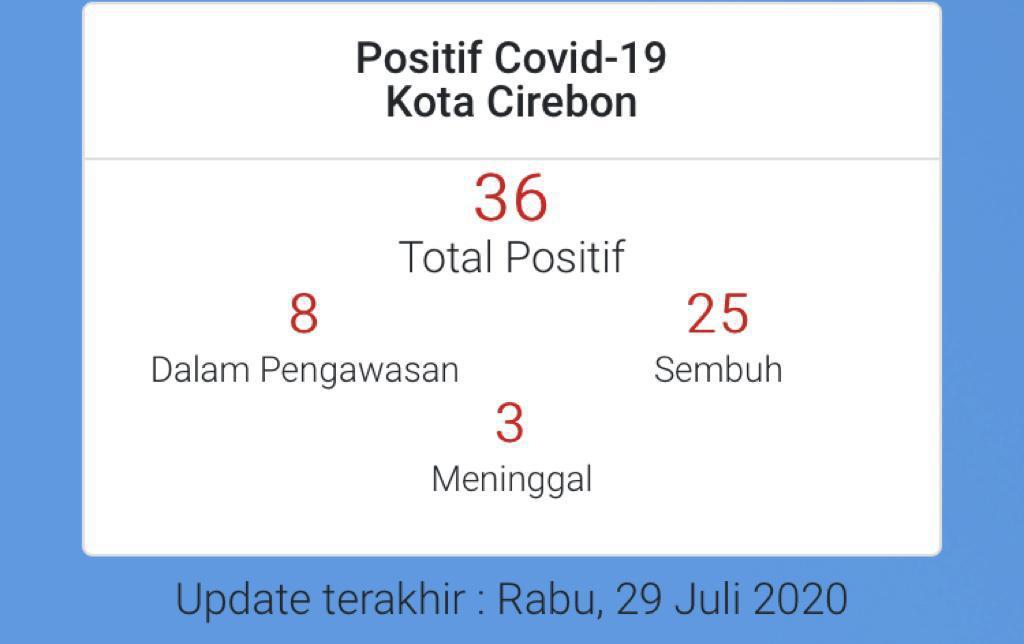 1 Pasien Positif Covid-19 asal Kota Cirebon Meninggal Dunia di Bandung