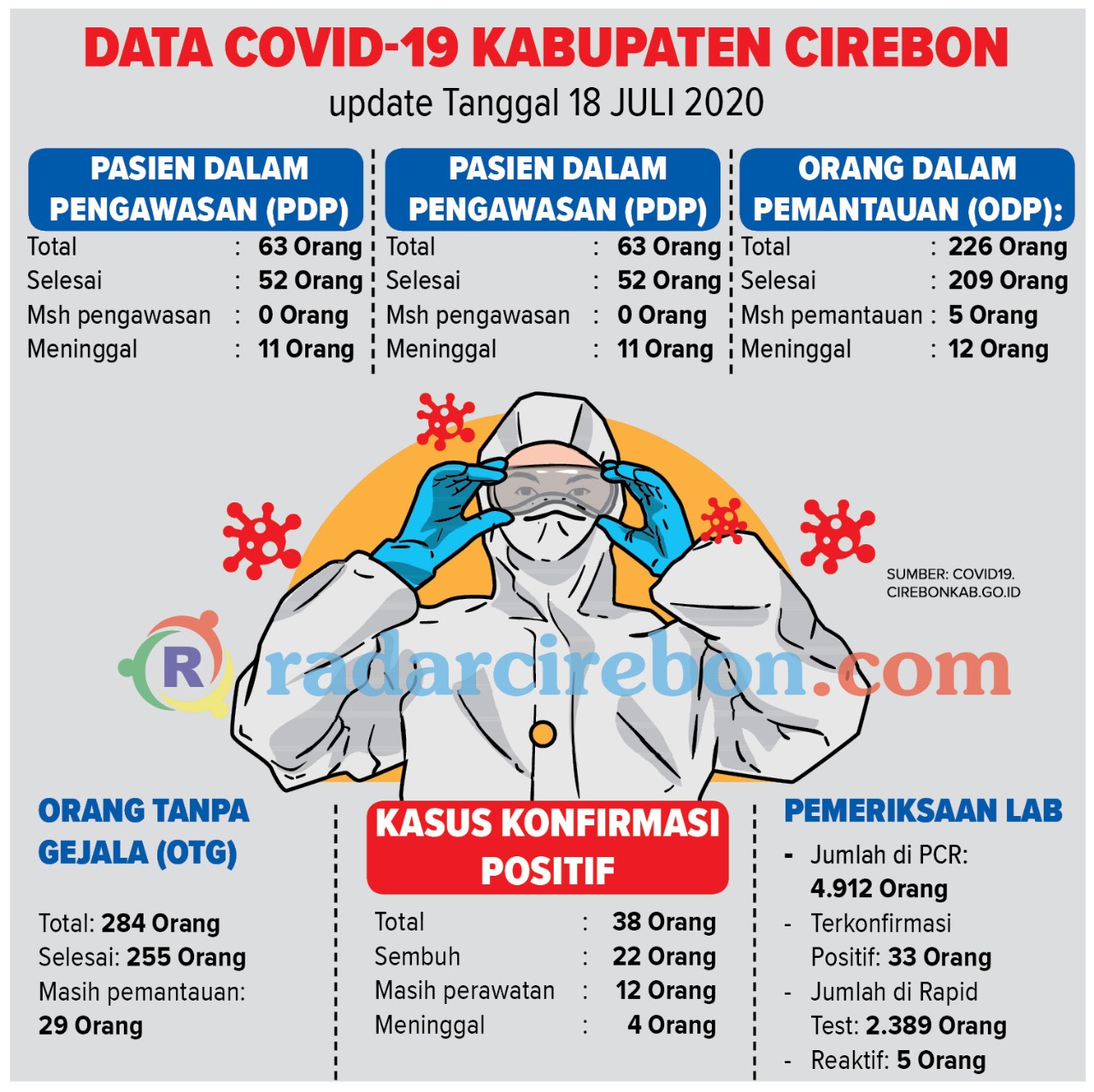 Kasus Anyar Covid-19 Kabupaten Cirebon Terus Meningkat