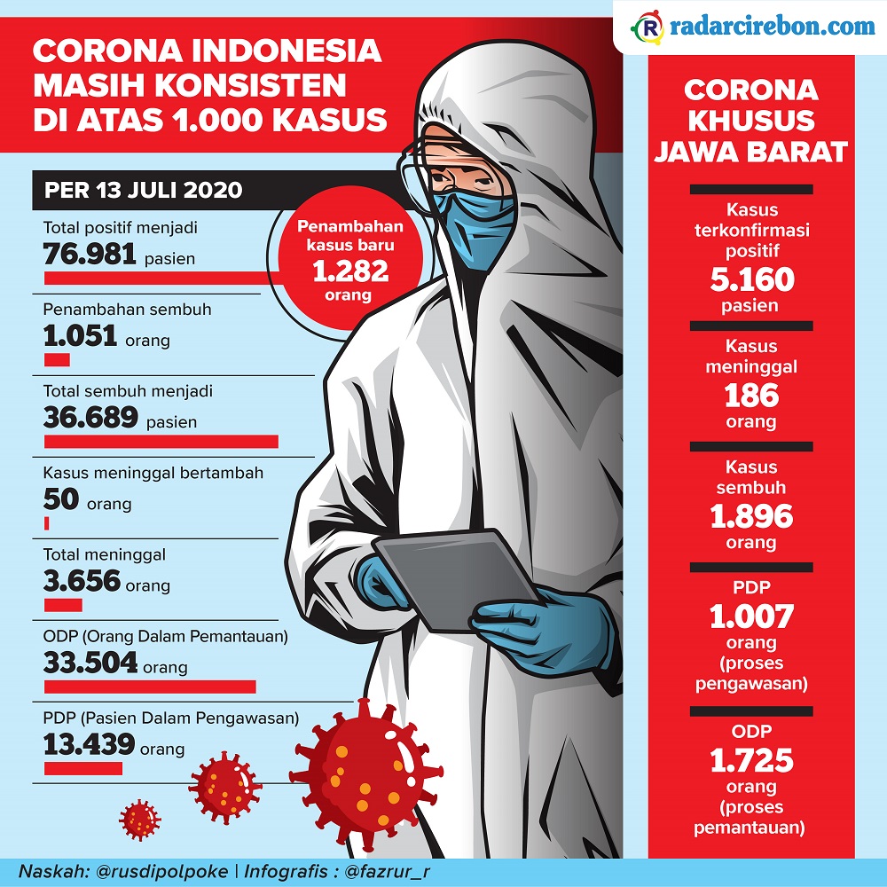 70 Persen Warga Tak Pakai Masker, Gimana Corona Mau Selesai