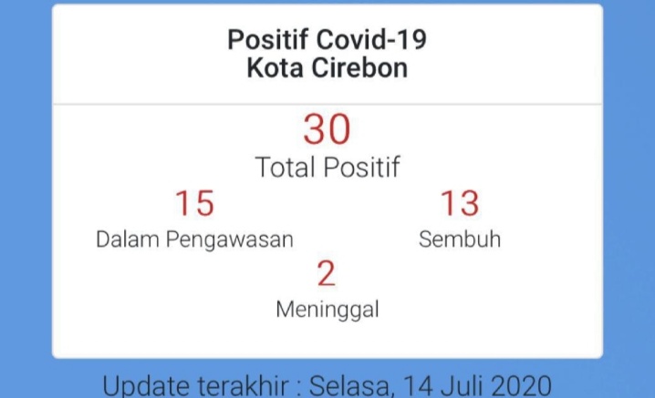 Update Kasus Covid-19 Kota Cirebon: Positif Tambah 1, Sembuh Tambah 2