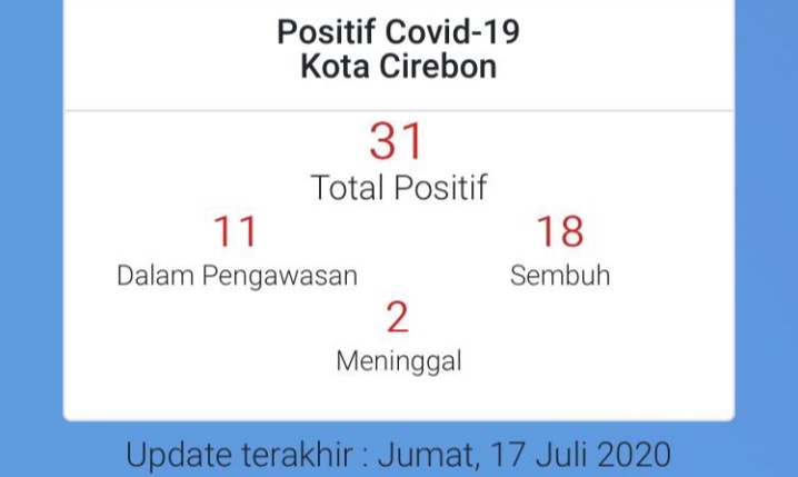 Update: 5 Kasus Positif Covid-19 Kota Cirebon Sembuh, Tinggal 11 Pasien