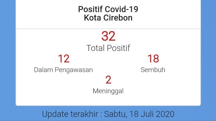 Kasus Covid-19 Kota Cirebon Bertambah 1 dari Kecapi, Jadi 32 Positif