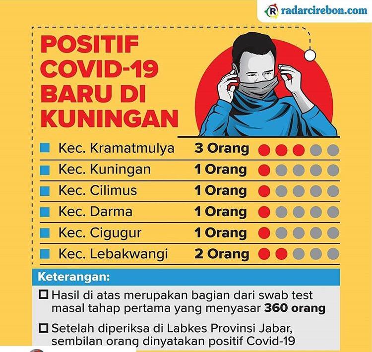 9 Positif Corona, Bupati Kuningan: Lemas Saya