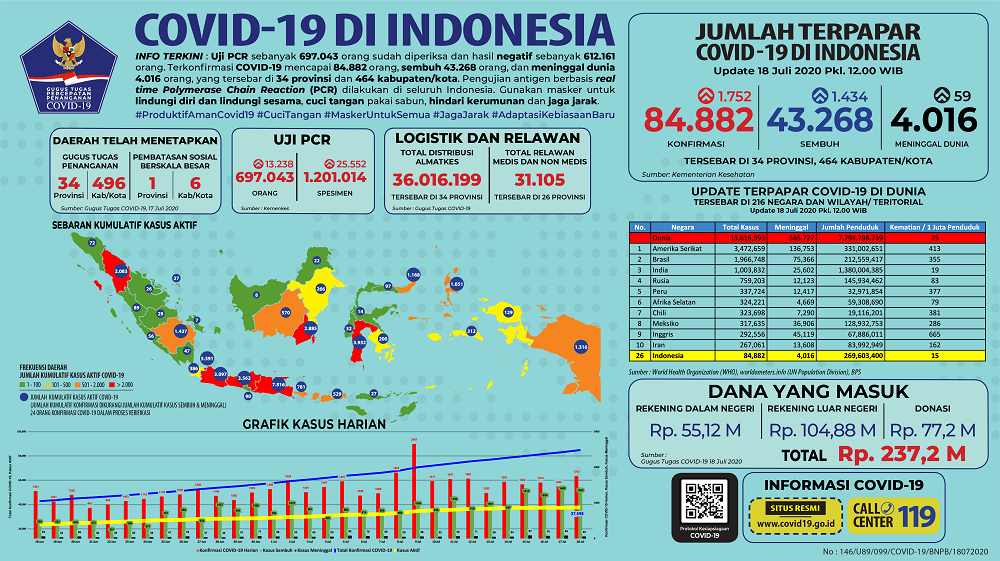 Kasus Corona Indonesia Lampaui Tiongkok