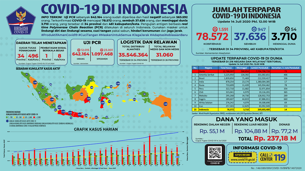 Zona Merah Covid-19 Semakin Berkurang, Turun Separuhnya