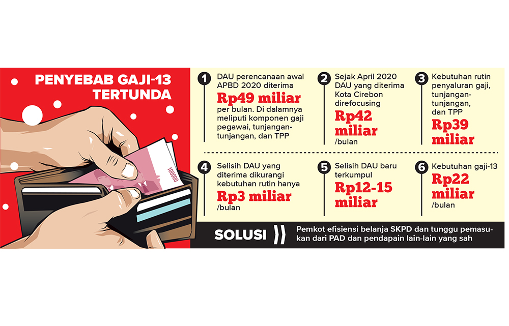 Gaji-13 PNS Kota Cirebon Belum Tentu Cair Bulan Ini