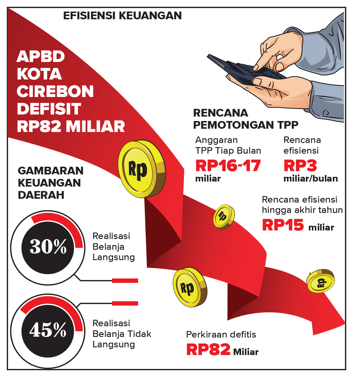 APBD Kota Cirebon Diprediksi Defisit Rp82 Miliar