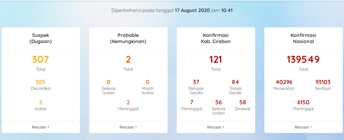 84 dari 121 Kasus Covid-19 di Kabupaten Cirebon Tidak Bergejala