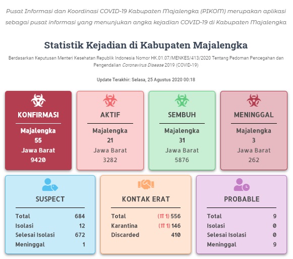 9 Kasus Covid-19 Majalengka Berawal dari Mahasiswi