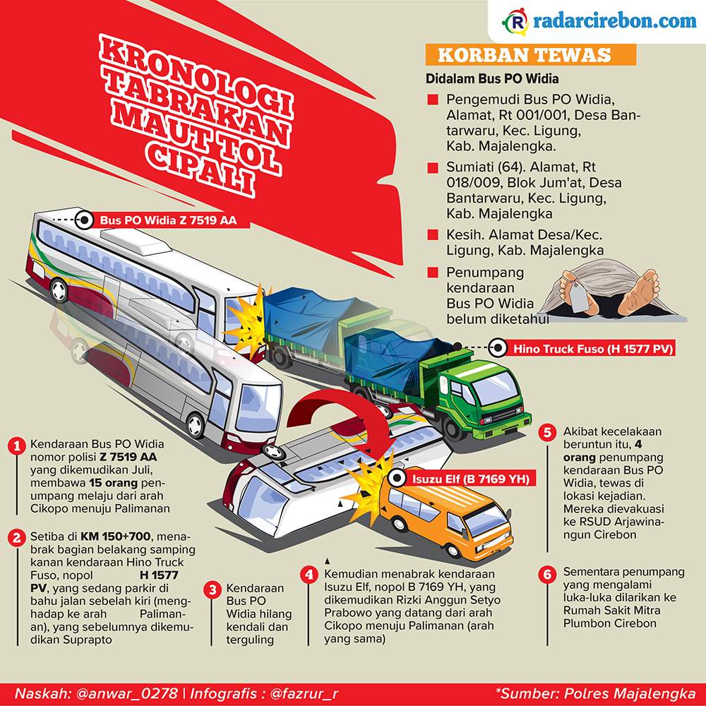 Kronologi Tabrakan Beruntun Tol Cipali