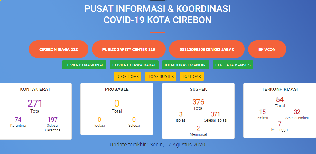 Rasio Kematian Pasien Covid-19 Kota Cirebon 12,9 Persen, Kabupaten Cirebon 5,7 Persen