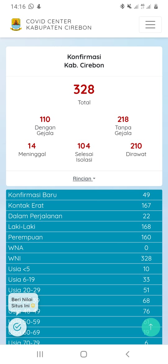 Rekor Baru, Kasus Covid-19 Kabupaten Cirebon Bertambah 49 Hari Ini