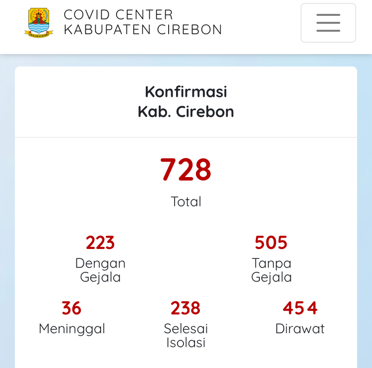 Kabupaten Cirebon Tambah 29 Kasus Baru Covid-19